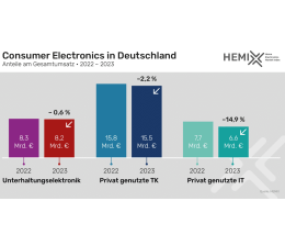 TV TV-Branche mit Umsatz- und Stückzahlrückgang - Durchschnittspreis der Smartphones erstmals über 700 Euro - News, Bild 1