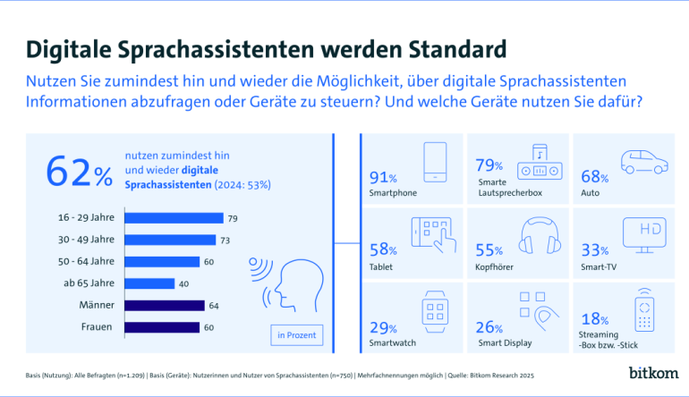 Smart Home Sprachassistenten werden in vielen Haushalten immer wichtiger - News, Bild 1